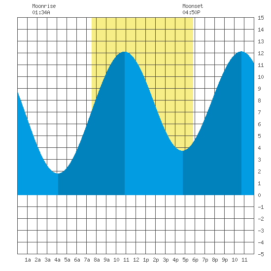 Herring Bay tide chart for Thursday, October 16, 2025
