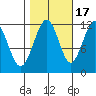 Herring Bay tide chart for Friday, October 17, 2025