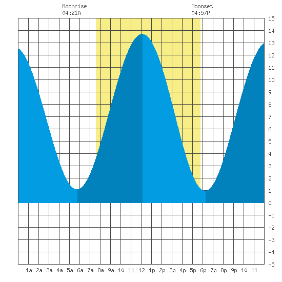 Herring Bay tide chart for Saturday, October 18, 2025
