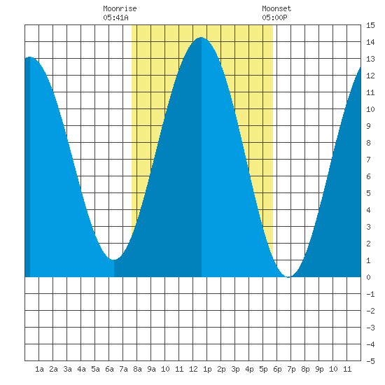 Herring Bay tide chart for Sunday, October 19, 2025