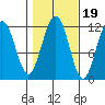 Herring Bay tide chart for Sunday, October 19, 2025