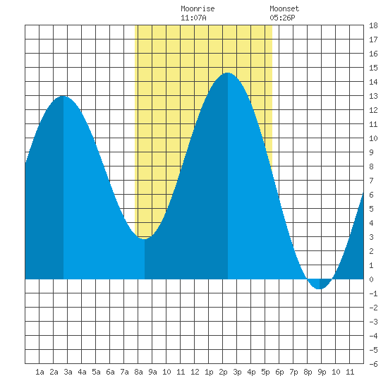 Herring Bay tide chart for Thursday, October 23, 2025