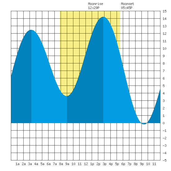 Herring Bay tide chart for Friday, October 24, 2025