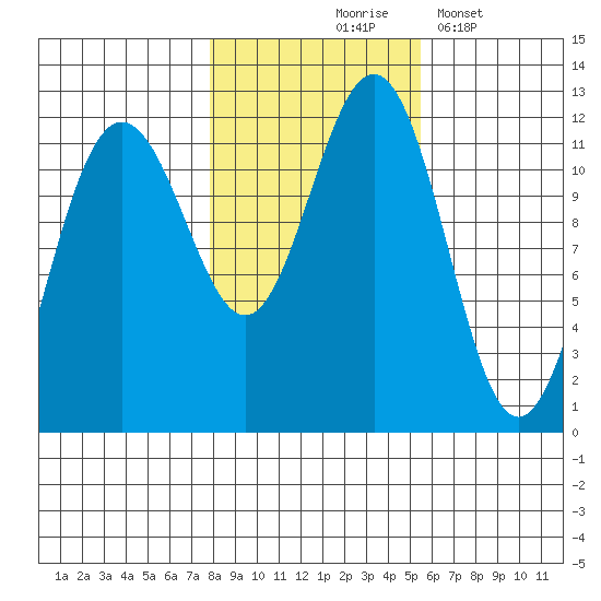Herring Bay tide chart for Saturday, October 25, 2025