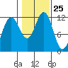 Herring Bay tide chart for Saturday, October 25, 2025