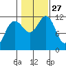 Herring Bay tide chart for Monday, October 27, 2025