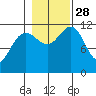 Herring Bay tide chart for Tuesday, October 28, 2025
