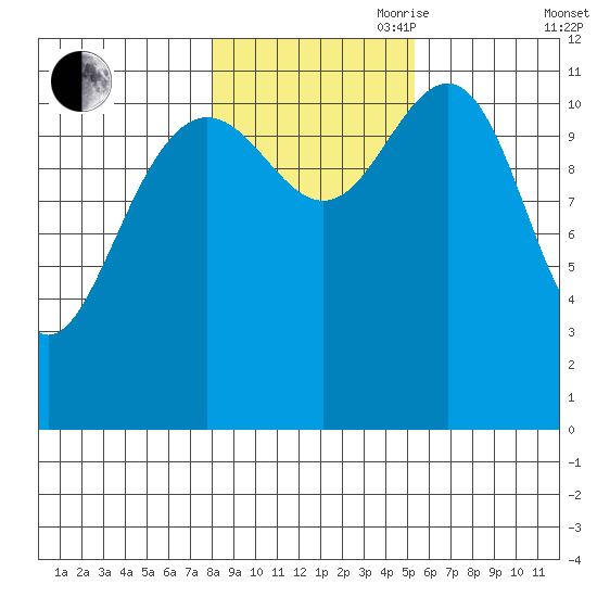 Herring Bay tide chart for Wednesday, October 29, 2025