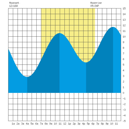 Herring Bay tide chart for Thursday, October 2, 2025