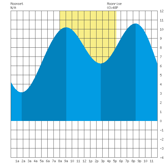 Herring Bay tide chart for Thursday, October 30, 2025