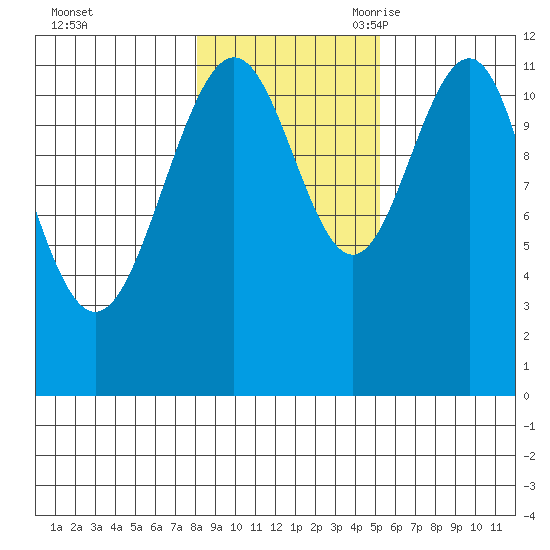 Herring Bay tide chart for Friday, October 31, 2025