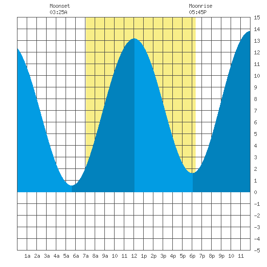 Herring Bay tide chart for Saturday, October 4, 2025