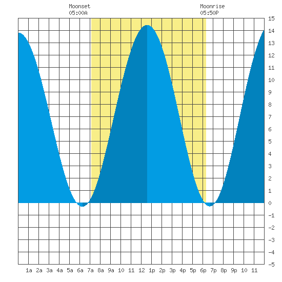 Herring Bay tide chart for Sunday, October 5, 2025