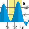 Herring Bay tide chart for Thursday, October 9, 2025