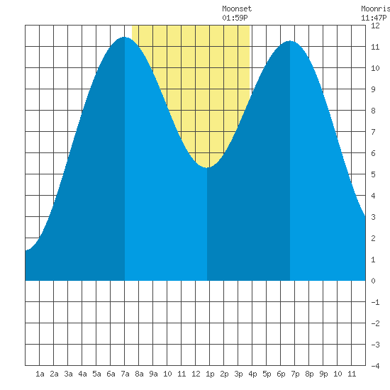 Herring Bay tide chart for Wednesday, November 12, 2025