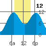 Herring Bay tide chart for Wednesday, November 12, 2025