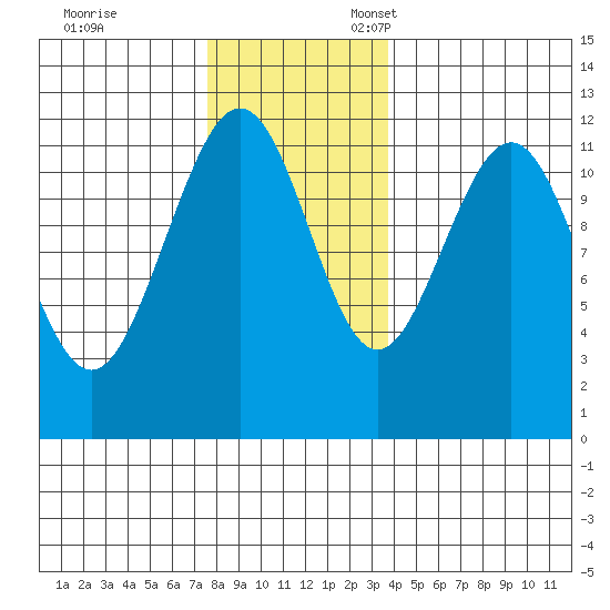 Herring Bay tide chart for Friday, November 14, 2025