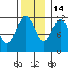Herring Bay tide chart for Friday, November 14, 2025