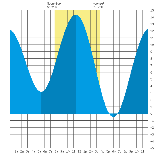 Herring Bay tide chart for Tuesday, November 18, 2025