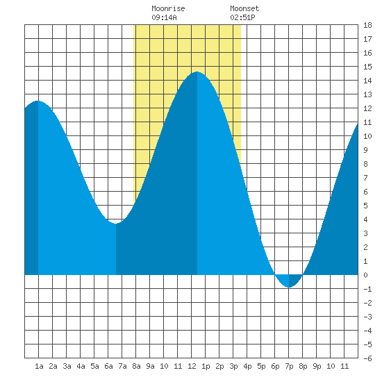 Herring Bay tide chart for Thursday, November 20, 2025