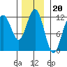 Herring Bay tide chart for Thursday, November 20, 2025