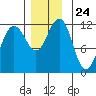 Herring Bay tide chart for Monday, November 24, 2025