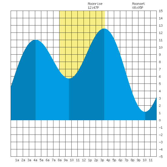 Herring Bay tide chart for Tuesday, November 25, 2025