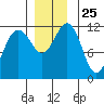 Herring Bay tide chart for Tuesday, November 25, 2025