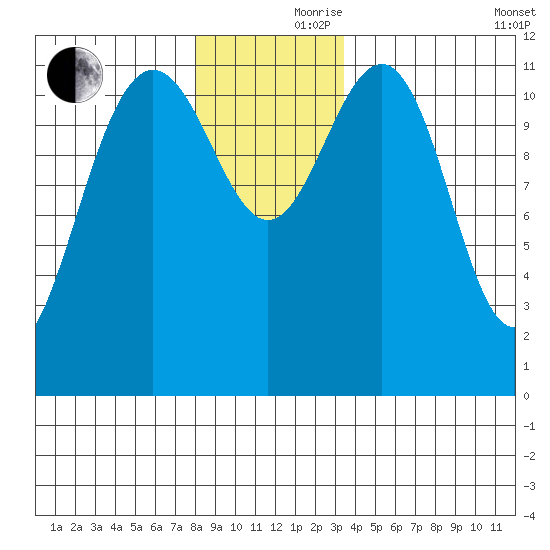Herring Bay tide chart for Thursday, November 27, 2025