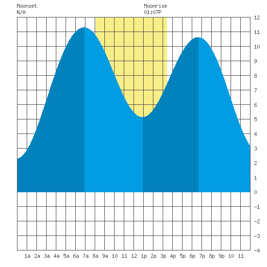 Herring Bay tide chart for Friday, November 28, 2025