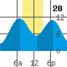 Herring Bay tide chart for Friday, November 28, 2025