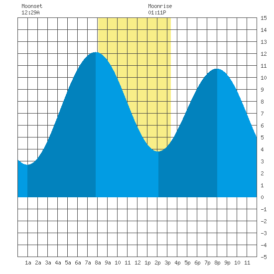 Herring Bay tide chart for Saturday, November 29, 2025