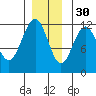 Herring Bay tide chart for Sunday, November 30, 2025