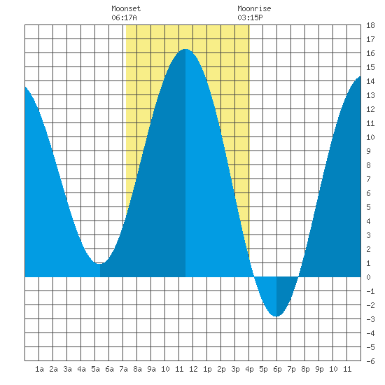Herring Bay tide chart for Tuesday, November 4, 2025