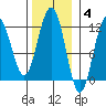 Herring Bay tide chart for Tuesday, November 4, 2025
