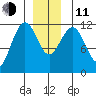 Herring Bay tide chart for Thursday, December 11, 2025