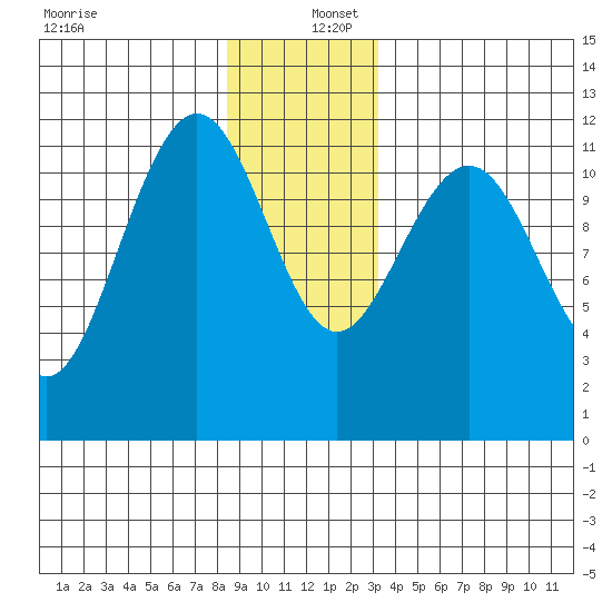 Herring Bay tide chart for Friday, December 12, 2025