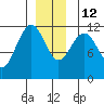 Herring Bay tide chart for Friday, December 12, 2025