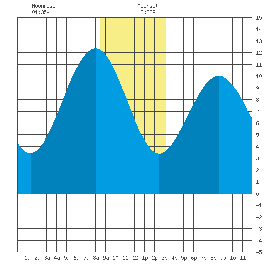 Herring Bay tide chart for Saturday, December 13, 2025