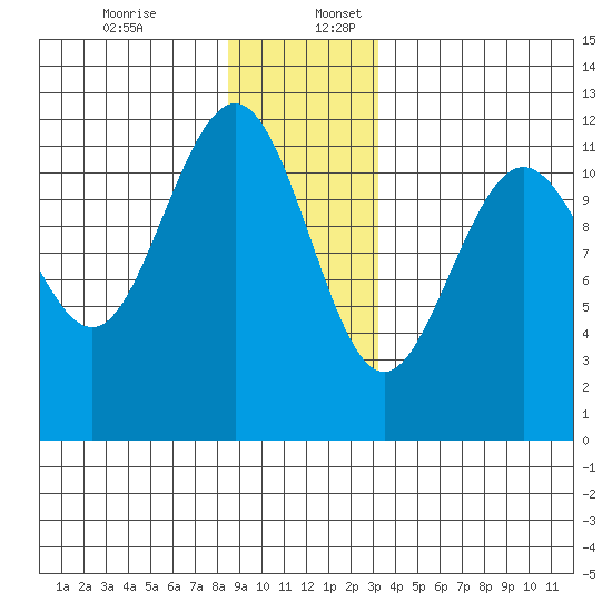 Herring Bay tide chart for Sunday, December 14, 2025