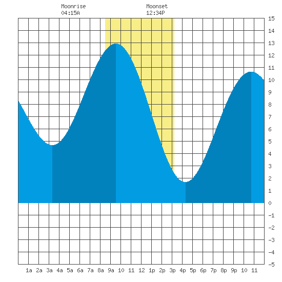 Herring Bay tide chart for Monday, December 15, 2025
