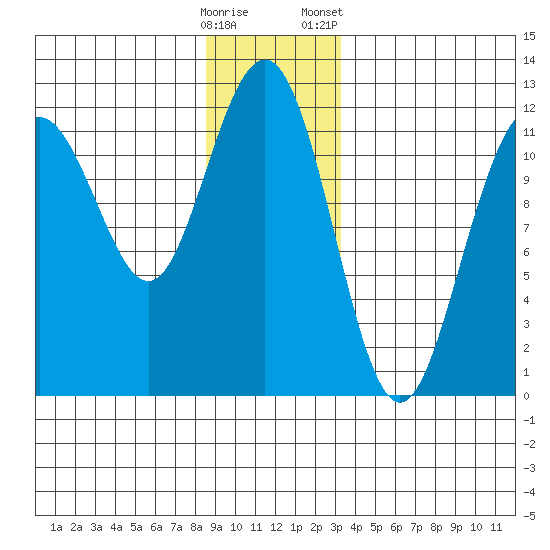 Herring Bay tide chart for Thursday, December 18, 2025
