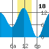 Herring Bay tide chart for Thursday, December 18, 2025