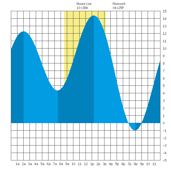 Herring Bay tide chart for Sunday, December 21, 2025