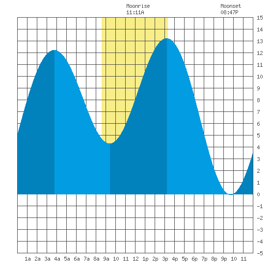 Herring Bay tide chart for Wednesday, December 24, 2025