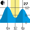Herring Bay tide chart for Saturday, December 27, 2025