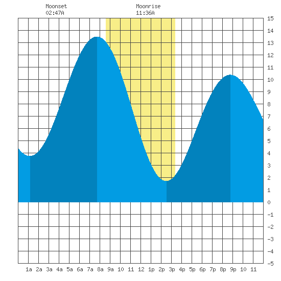 Herring Bay tide chart for Monday, December 29, 2025