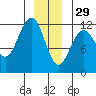 Herring Bay tide chart for Monday, December 29, 2025