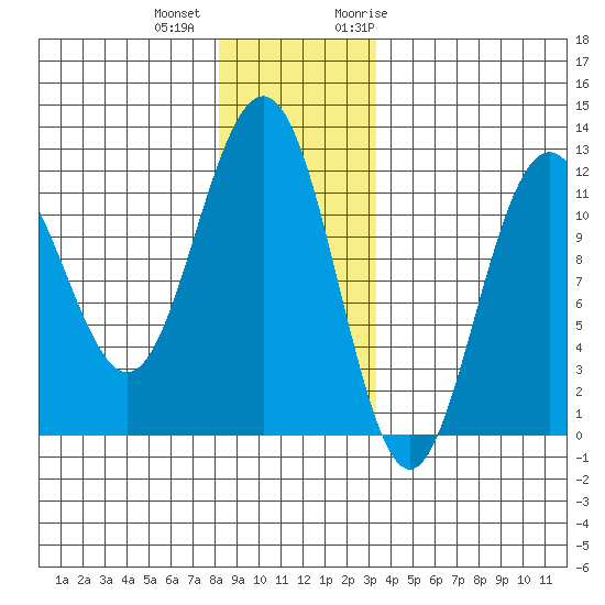 Herring Bay tide chart for Tuesday, December 2, 2025