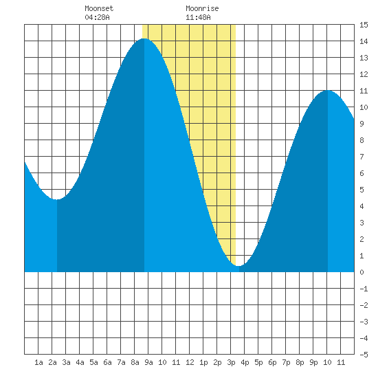 Herring Bay tide chart for Tuesday, December 30, 2025